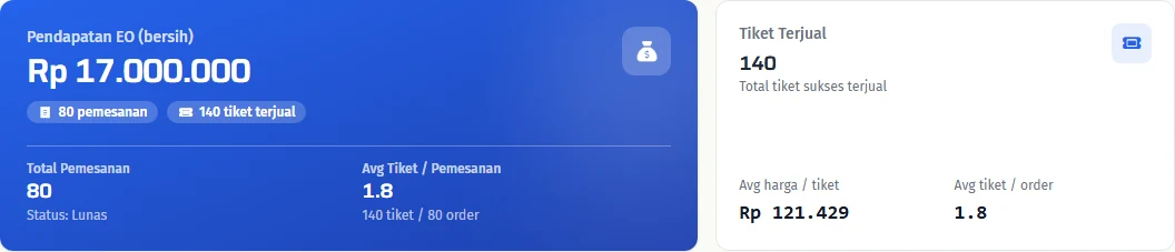 Perbedaan jumlah pesanan, tiket terjual, dan pendapatan